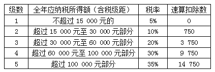 会计从业《财经法规》基础知识：个人所得税应纳税额的计算(图2)